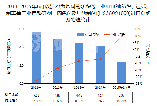 2011-2015年6月以淀粉為基料的紡織等工業(yè)用制劑(紡織、造紙、制革等工業(yè)用整理劑、固色劑及其他制劑)(HS38091000)進(jìn)口總額及增速統(tǒng)計